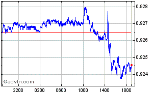 Grafico Forex Intraday Dollaro - Euro